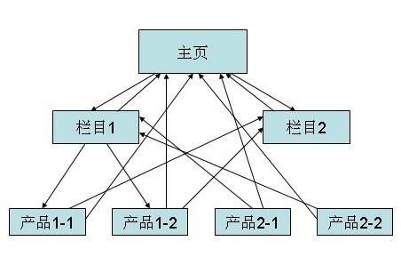 深圳網絡營銷網站布局以及結構應該怎么布置？